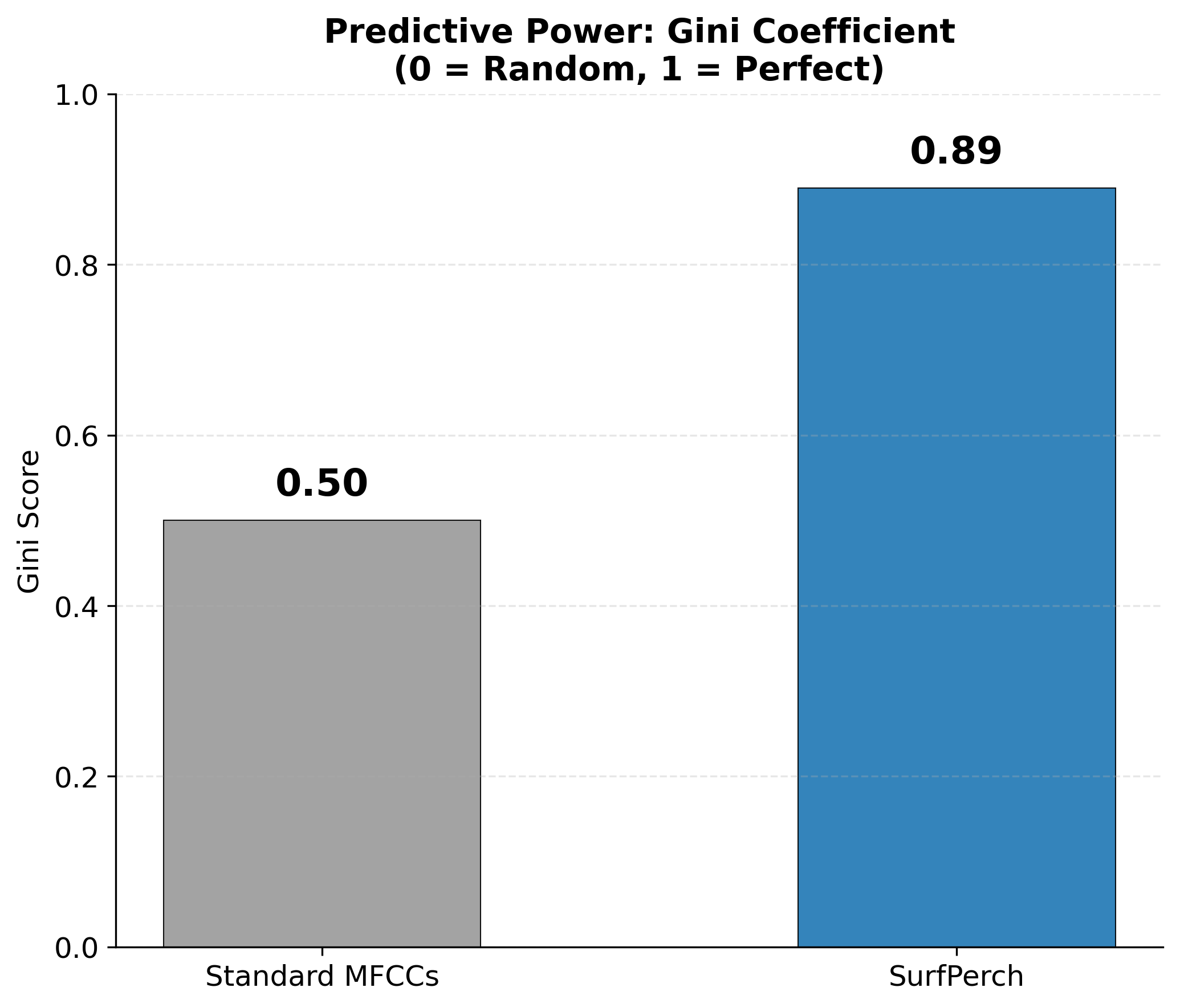 Gini coefficient comparison