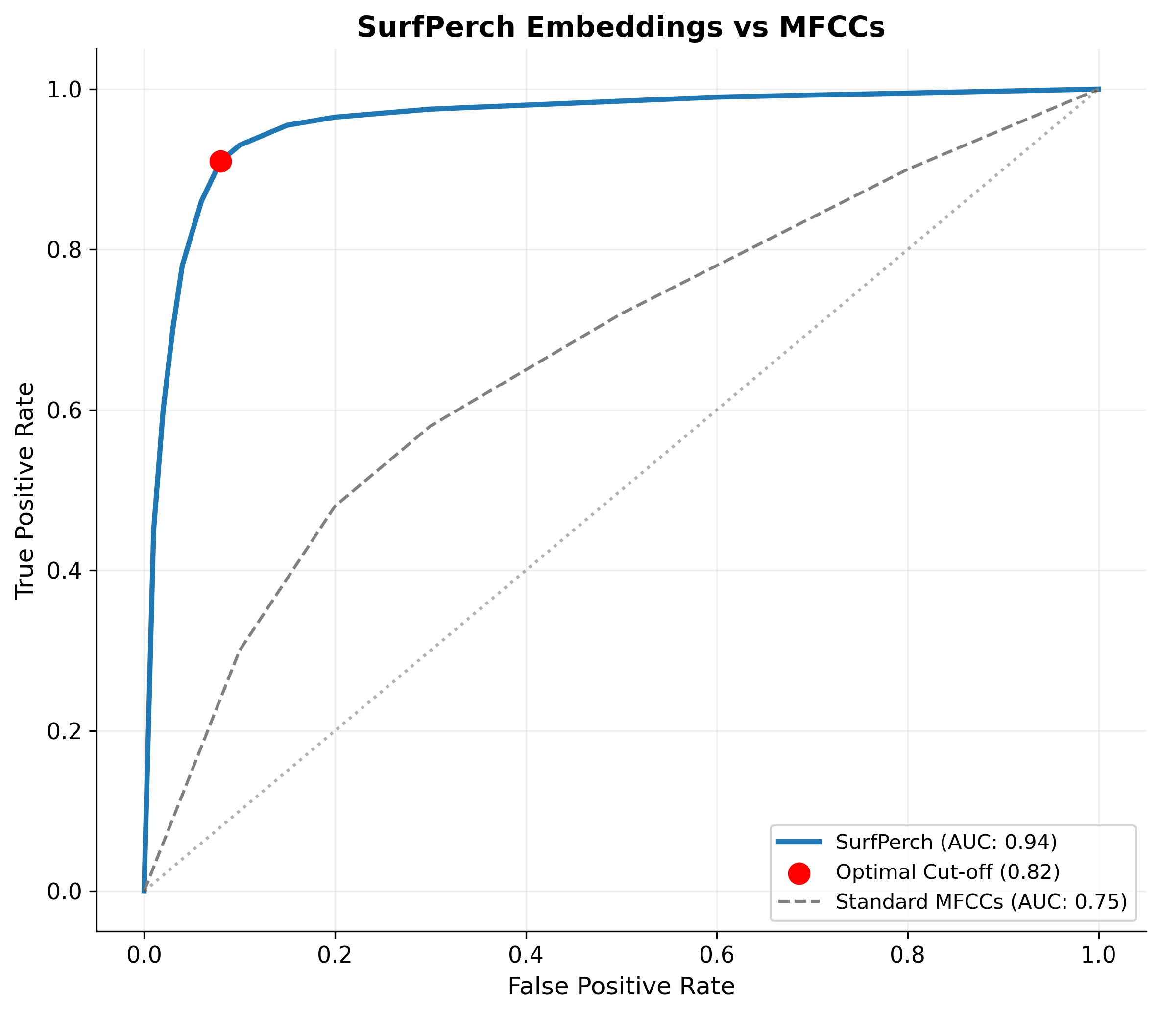 ROC curve comparing SurfPerch vs MFCC baseline